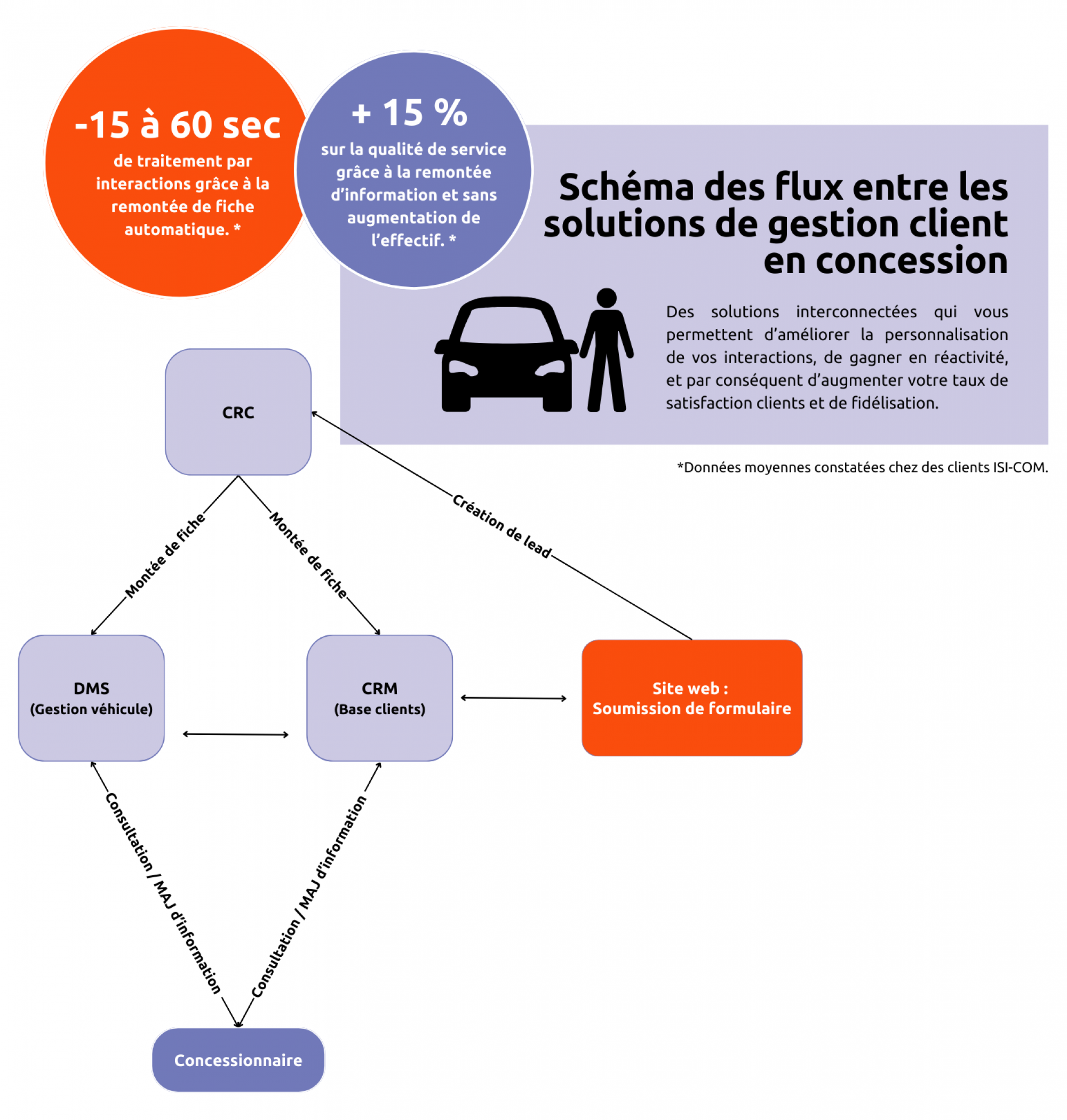 schéma des flux entre les solutions de gestion client en concession (8)